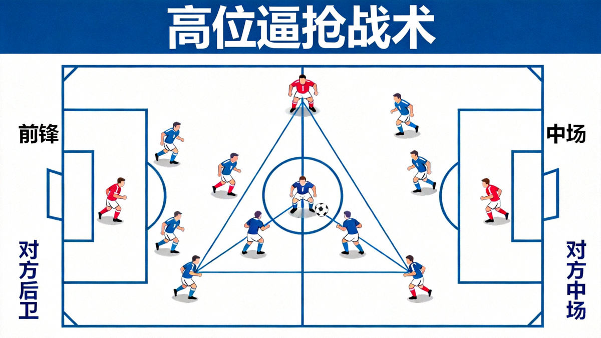 足球场上球员进行高位逼抢的战术示意图，多名前锋和中场球员在对方半场形成压迫网络，迫使对手失误